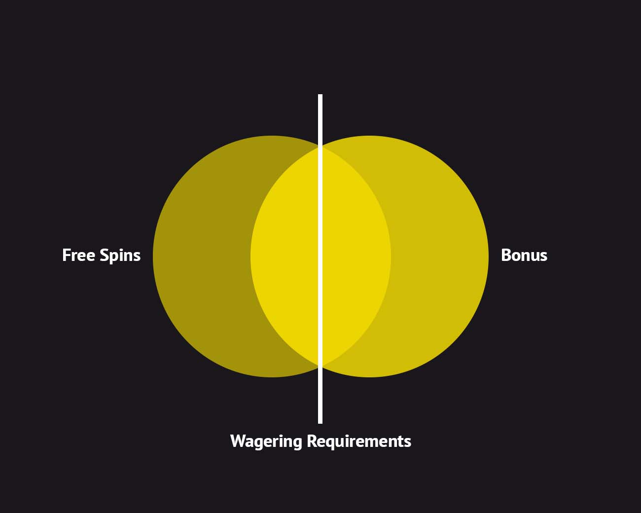 Bonus Restrictions